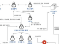 금융보안원, 금융사기 수법 심층 분석한 인텔리전스 보고서 공개... 검찰과 공조