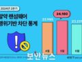 이스트시큐리티, 2024년 2분기 알약 랜섬웨어 행위기반 차단 건수 총 71,416건