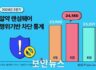 이스트시큐리티, 2024년 2분기 알약 랜섬웨어 행위기반 차단 건수 총 71,416건